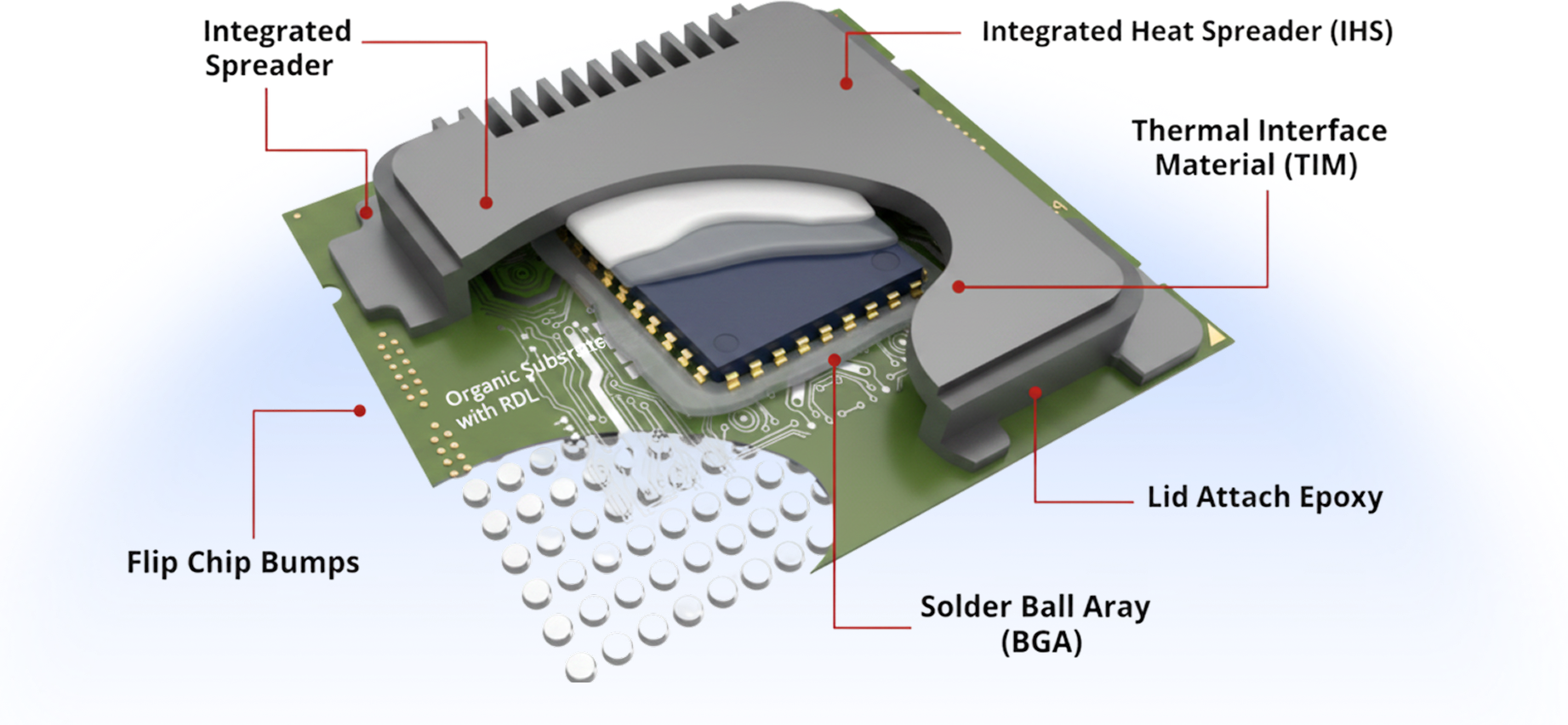 Flip Chip Quad Flat No-Lead
